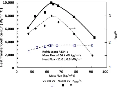 Figure ‎3-8. The effect of inlet quality on condensation heat transfer coefficients and, for applied voltages of 0 kV and 8 kV DC [86] 