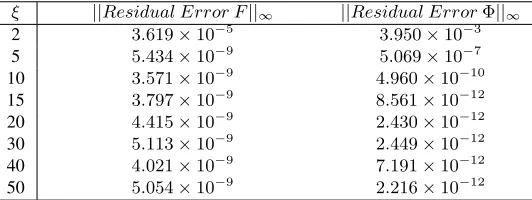 Table 10 LSPM residual error for Equations (1 - 3) at different values of ξ when m = 100, Pr = 0.7, M = 0.5, L = 40, and Nx = 60
