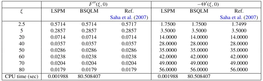 Table 1 Comparison of LSPM and BSQLM approximate solutions for F ′′(0, ξ), and −Θ′(0, ξ), against those of Ref