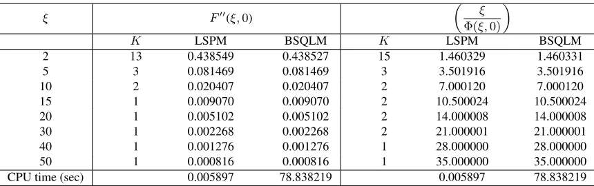 Table 4 Comparison between the LSPM and BSQLM numerical values of the skin friction F ′′(0, ξ) and the Nusselt number Θ′(0, ξ) at different valuesof ξ for Equations (1 - 3) when m = 100, M = 0.5, and Pr = 0.7
