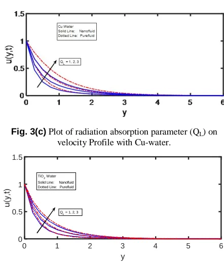 Fig. 3(d) Plot of radiation absorption parameter (QL) on velocity profile with TiO2-water
