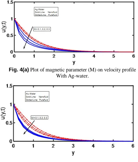 Fig. 4(a) Plot of magnetic parameter (M) on velocity profile  With Ag-water. 