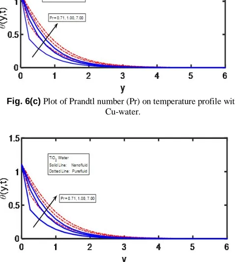Table 1 Comparison of skin-friction coefficient values among Ag, Alu, Cu and TiO2  