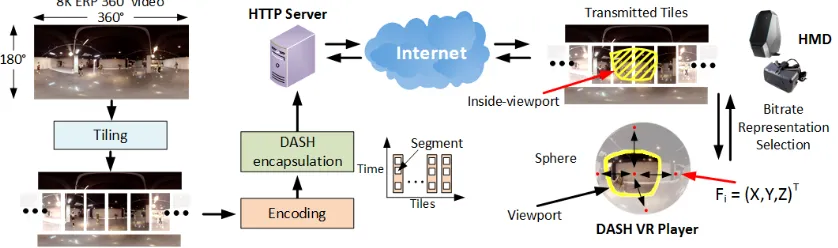Fig. 1: Schematic diagram of our adaptive 360° video streaming system for VR.