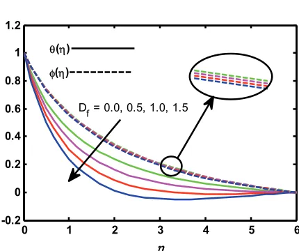 Fig. 3 Effect of λ  onf η′( ), θ η( )  and φ η( )  profiles 