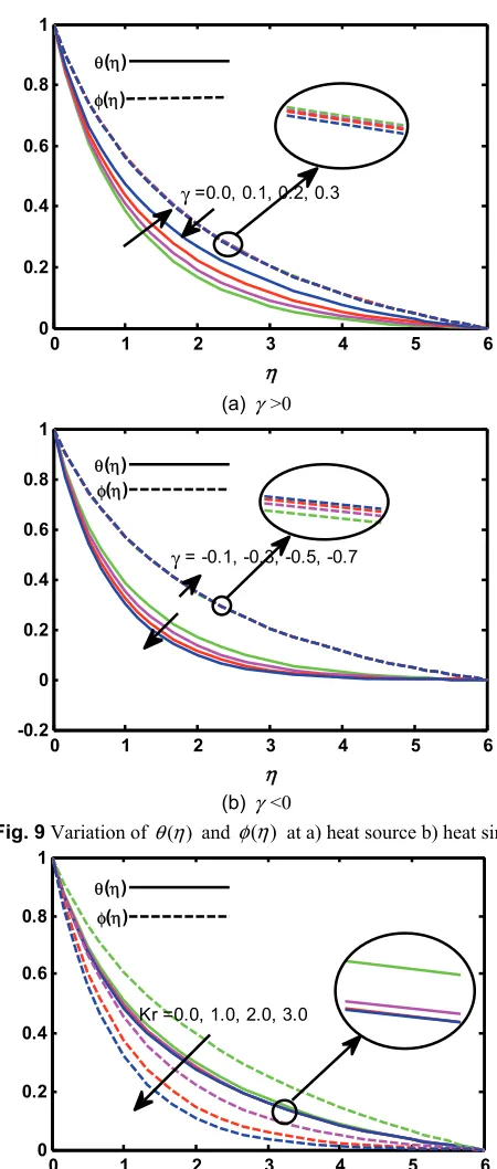 Fig. 9 Variation of θ η( )  and 