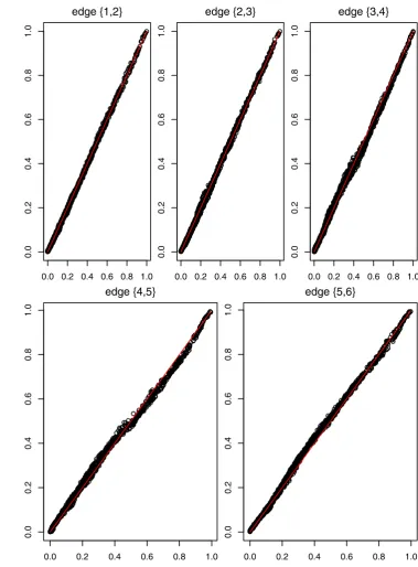 Fig. 11 Q–Q plots for the ﬁverepresents the quantiles of thesimulated data calculated usingcopulas in tree T1
