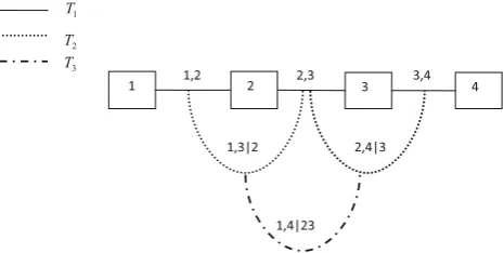 Fig. 1 A regular vine on four variables