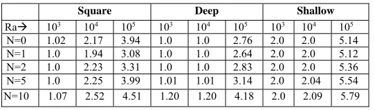 Table 3 Comparison of  average Nusselt number for different Rayleigh number and buoyancy ratio