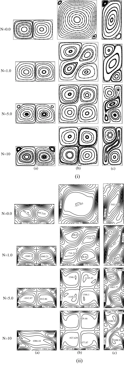 Fig. 4 Effect of buoyancy ration on (i)Stream line and (ii) voritcity patterns in cavities of aspect ratios (a)0.5 (b) 1.0 and (c)2.0 at Ra=105  
