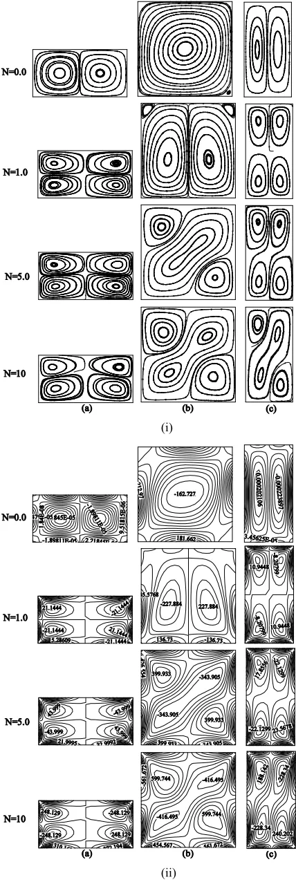 Fig. 5 Effect of buoyancy ration on (i)Stream line and (ii) voritcity patterns in cavities of aspect ratios (a)0.5 (b) 1.0 and (c)2.0 at Ra=104      