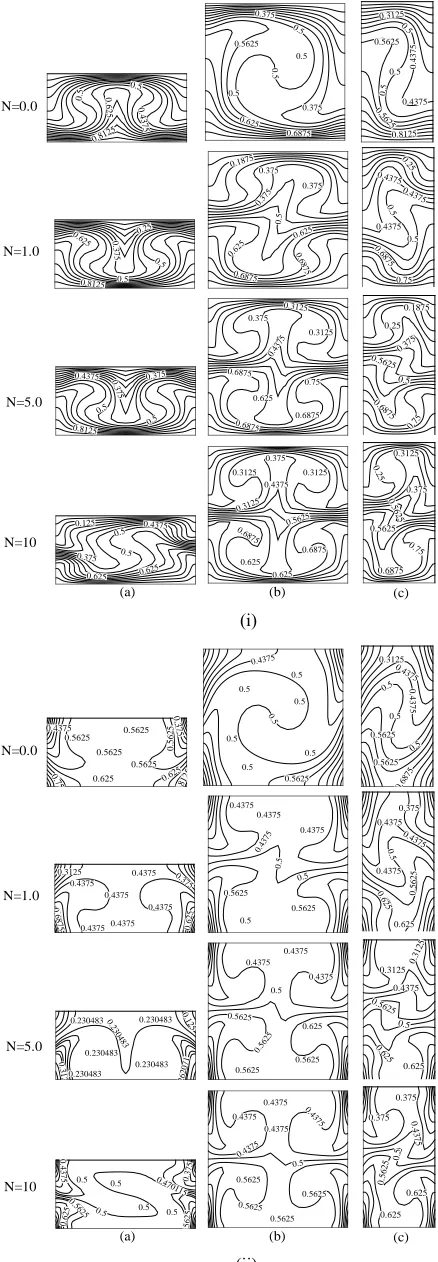 Fig. 7 Effect of buoyancy ration on (i)Iso-therms and (ii) Iso-(c)2.0 at Ra=10concentration lines in cavities of aspect ratios (a)0.5 (b) 1.0 and 5  
