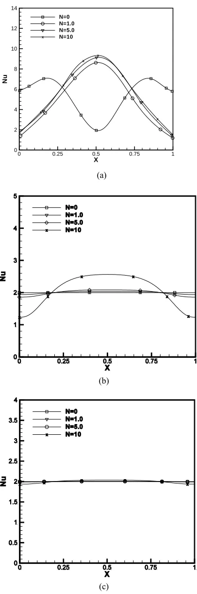 Fig. 12 Effect of buoyancy ration on Nusselt number along the hot bottom wall in case of shallow cavity(AR=0.5) at different Rayleigh  number (a)Ra=105 (b) Ra=104 and (c) Ra=103  