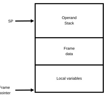 Figure 2.6: Java frame data structure on the Java stacks.