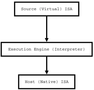Figure 3.1: Source and target ISA for an interpreter.