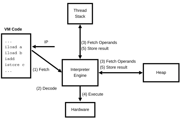 Figure 3.2: The execution cycle of a VM instruction by an interpreter. (1) Fetch aninstruction pointed by IP, (2) Decode the VM instruction by ﬁnding out its implementa-tion, (3) Fetch the source operands for the instruction, (4) Execute the implementation