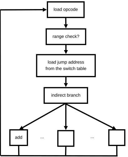 Figure 3.5: switch-based interpreter ﬂow diagram