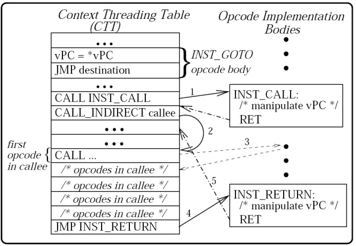 Figure 3.10: Context-Threaded VM interpreter Sequential Code. Source: [BVZB05]