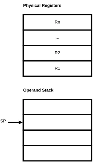Figure 3.13: Stack caching