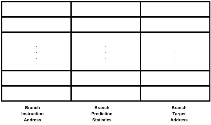 Figure 3.15: Branch target buﬀer organization. Source: [PS93]