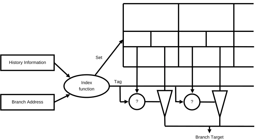 Figure 3.17: Structure of a Tagged Target Cache. Source: [CHP97]