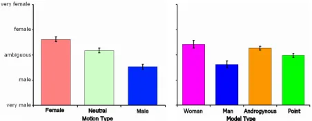 Figure 5: Main effects of (L) walk type (averaged over all models),(R) model type (averaged over all motions)–with standard errors.