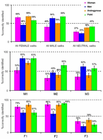 Figure 8: Identiﬁcation accuracy (top) overall; (middle) for thethree male walks; (bottom) for the three female walks.