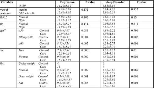 Table 2: Comparison of depression and sleep disorder in diabetics and control group 