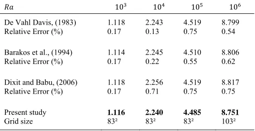 Table 3 Comparison of ������ between the present results and those reported in the literature for a DHC at different Rayleigh numbers