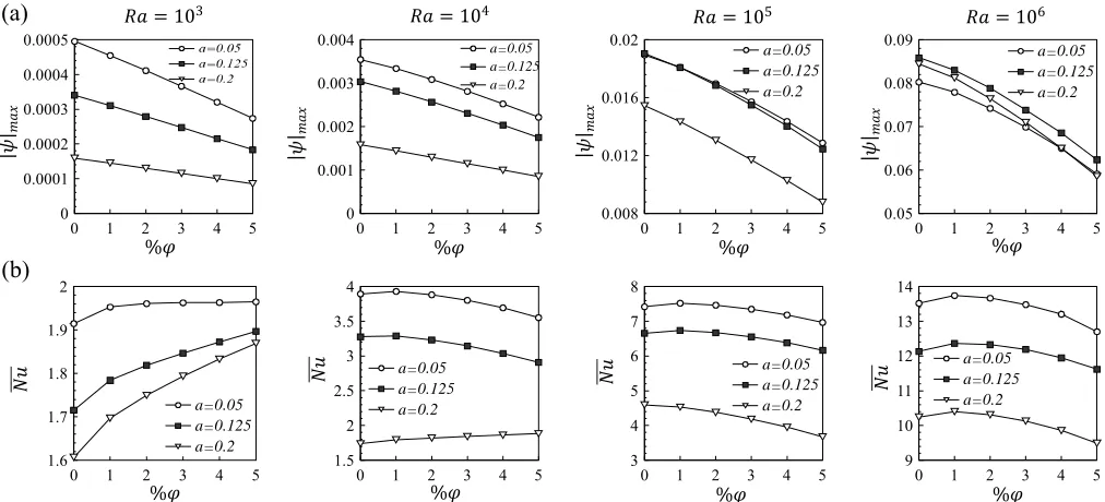 Fig.5. Variation of (a) |�|��� and �b� ������ corresponding to different values of wavy surface amplitude, i.e