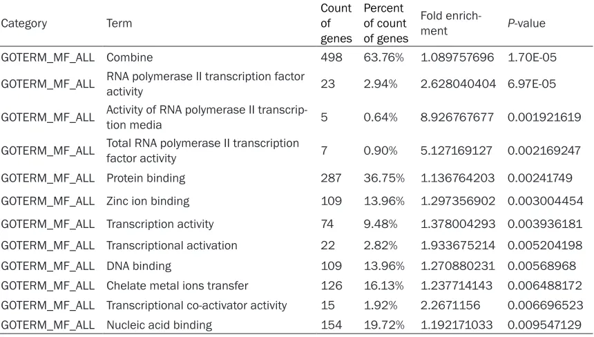 Table 3. GO (Gene Ontology) analysis of pancreatic cancer associated with  molecular function of differentially expressed genes