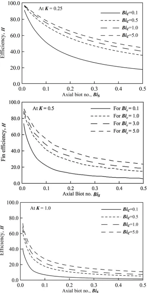 Fig 7 (a-c) for different conductivity ratio (The variation of effectiveness with axial Biot number is plotted in nature of the fin, effectiveness increases and for for insulated tip condition, as plot reports the variation of effectiveness with axial Biot