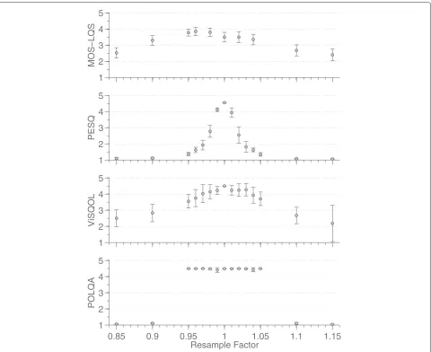 Figure 8 Experiment 1: clock drift and warp test. Subjective MOS-LQS results for listener tests with MOS-LQOn predictions below for each modelcomparing ten sentences for each resample factor.