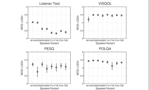 Figure 9 Experiment 2: playout adjustments. MOS-LQOn predictions for each model broken down by Speaker and delay location variant.