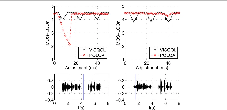 Figure 10 Experiment 3: progressive playout delays. Above, objective quality predictions for progressively increasing playout delays using twosample sentences