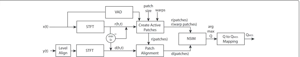 Figure 1 Block diagram of ViSQOL. High-level block diagram of the ViSQOL algorithm, also summarised in Algorithm 1