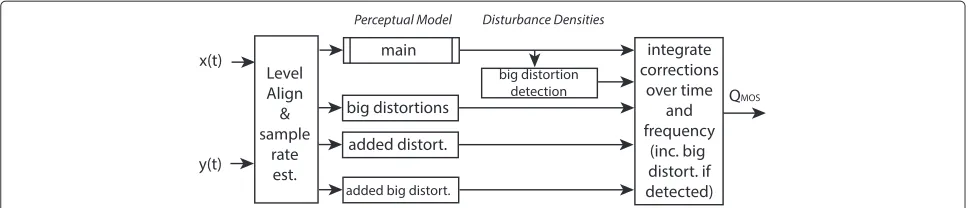 Figure 2 Block diagram of PESQ. PESQ carries out level alignment, mimics the resolution of the human ear, and carries out alignment tocompensate for network delays.