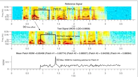 Figure 5 Speech signals with sample patches. The bottom plot shows the NSIM similarity score for each patch from the reference compared framereference and test signal.by frame across the degraded signal