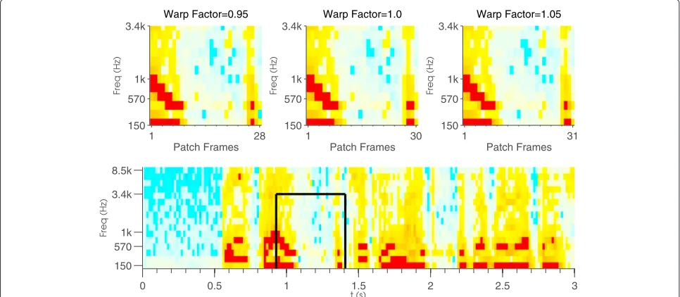 Figure 6 Patch warping. The versions of the reference patch #1 are shown: warped temporally to 0.95 times the length, un-warped (1.0 factor) and1.05 times warped