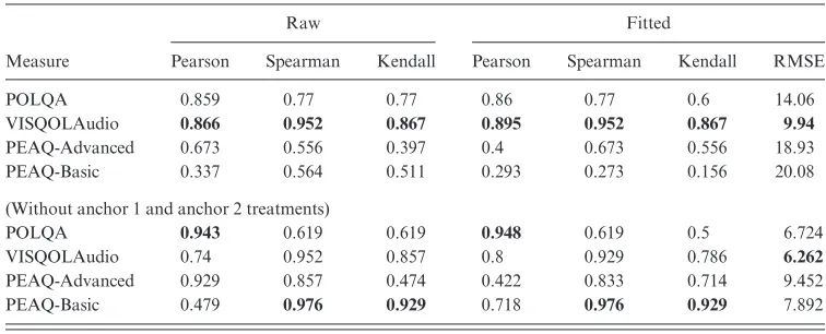 Table 3. Correlation statistics for raw and regression ﬁtted mean treatment scores. Top ranked measure foreach statistic in bold.