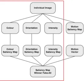 Figure 2.3: The Koch and Ullman model (in red) with a motion channel attached asexplored by Itti in [76].