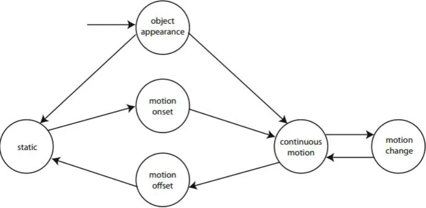 Figure 2.5: The motion cycle of an object in the spatio-temporal domain according towork performed by Bulbul et al