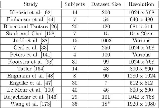 Table 2.3: Free-viewing eye tracking datasets on videos available in the public domainfor CMA evaluation and comparison