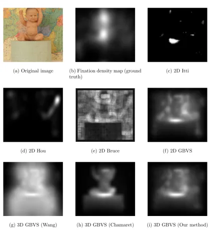 Figure 4.3: Saliency maps with VSAs. (a) Original image #2 [173], (b) Correspondingﬁxation density map, (c)-(f) Saliency predictions from the four 2D VSAs: Itti, Hou,Bruce and GBVS, (g)-(i) Saliency predictions from the three 3D VSAs: 3D GBVS(Wang), 3D GBVS (Chamaret) and 3D GBVS (Our method)