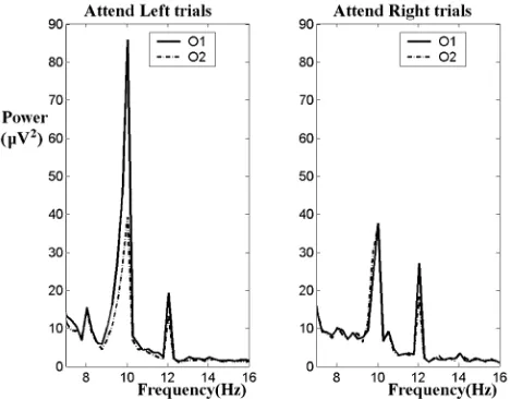 Fig. 4.Averaged frequency spectra for the ﬁrst 4 s of attend-left andattend-right trials for subject 3, session 3.
