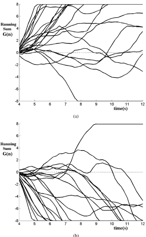 Fig. 6.Time course of the running sum feature G(n) for subject 1 in session5, (a) for 20 attend-left trials, (b) for 20 attend-right trials.