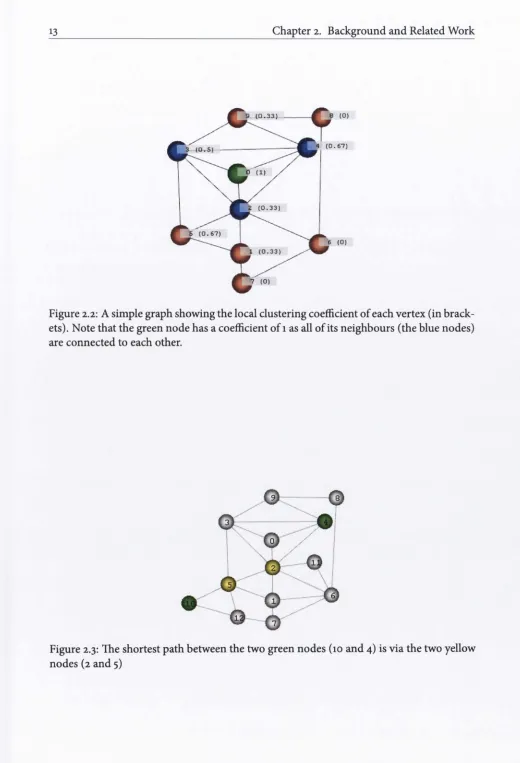 Figure 2.2: A simple graph showing the local clustering coefficient of each vertex (in brack­