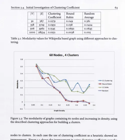 Table 3.1: Modularity values for Wikipedia based graph using different approaches to clus­