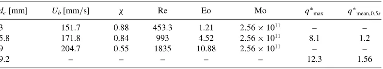 TABLE I. Measured and derived quantities for the three bubbles tested here. In this case, average values 