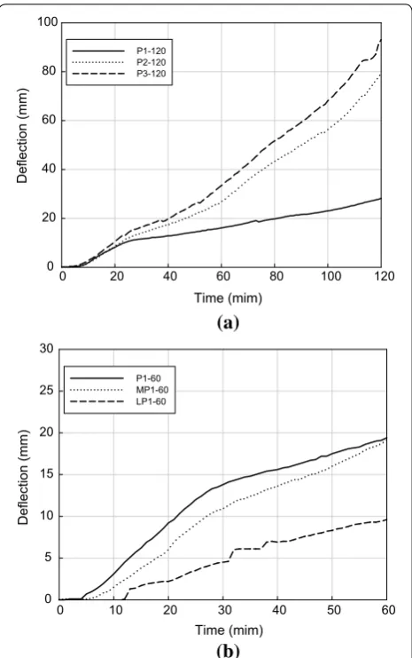 Table 4 The highest temperatures and maximum deflection during a fire test.